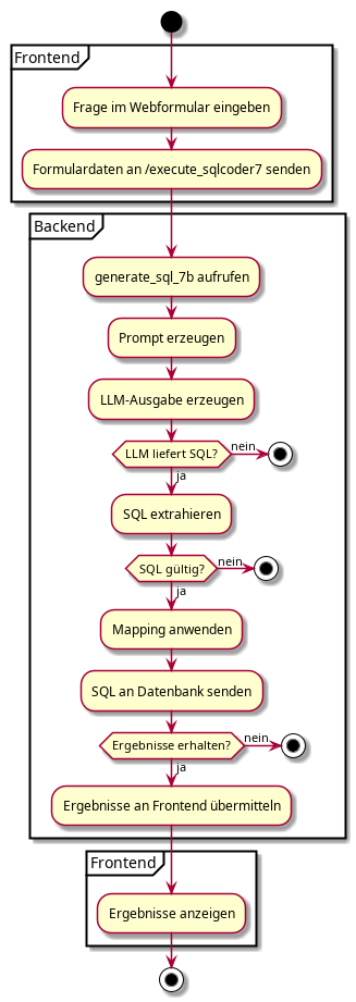 Aktivitätsdiagramm Backend