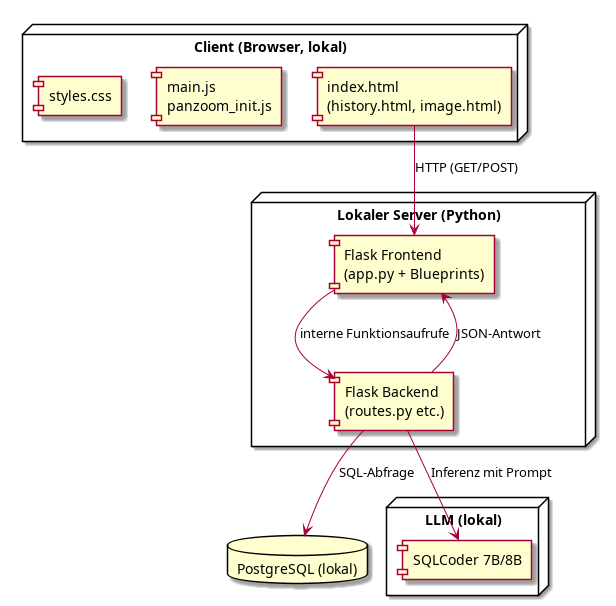 Deploymentdiagramm