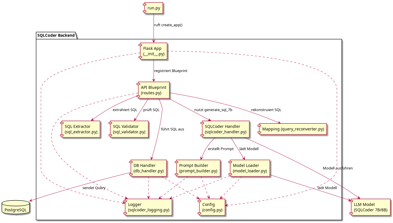 Komponentendiagramm Backend
